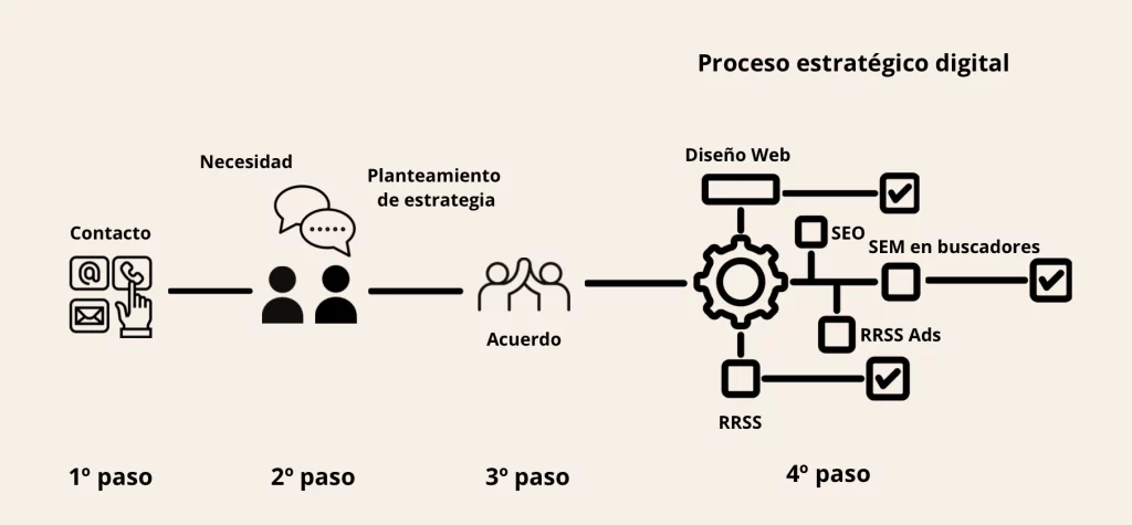 Diseño web y Redes Sociales.  Optimización SEO y Publicidad digital en el proceso estratégico de marketing digital.